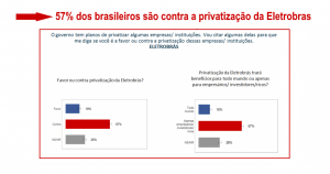 Read more about the article Mais da metade dos brasileiros é contra a privatização da Eletrobras