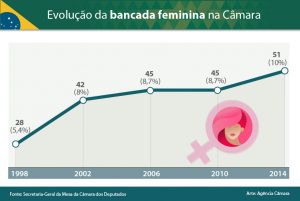 Read more about the article Representatividade feminina na Câmara não deve melhorar na próxima legislatura, avalia Cfemea