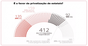 Leia mais sobre o artigo Maioria dos deputados eleitos é favorável a privatizar estatais