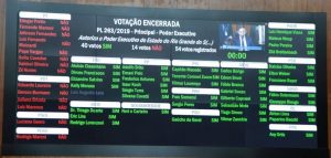 Read more about the article Trabalhadores e oposição resistem, mas deputados aliados do governo Leite aprovam privatizações