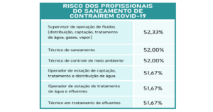 Read more about the article Trabalhadores do saneamento têm mais de 50% de chance de contrair Covid-19