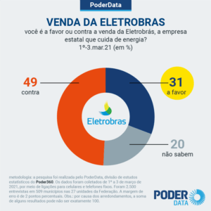 Read more about the article PoderData: 49% são contra privatização da Eletrobras; 31%, a favor